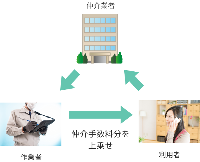 利用者⇒仲介業者⇒作業者【仲介手数料分を上乗せして利用者に請求】