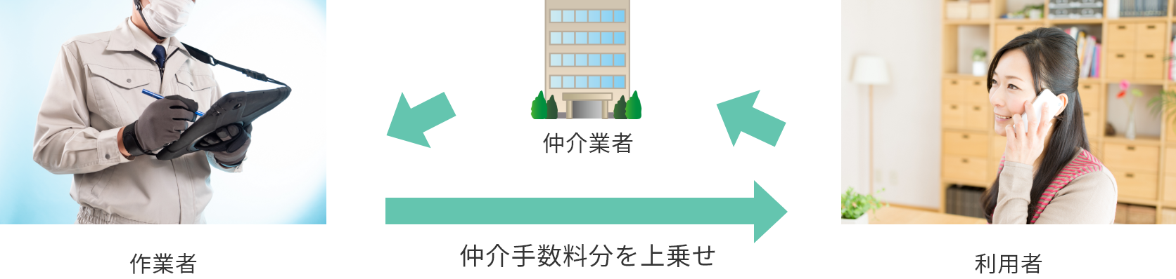 利用者⇒仲介業者⇒作業者【仲介手数料分を上乗せして利用者に請求】