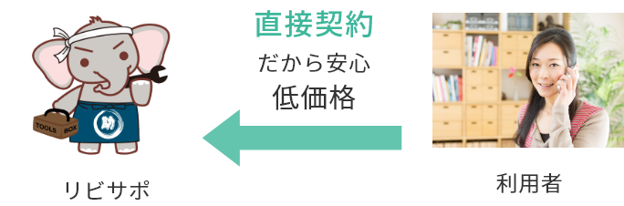 利用者⇒リビサポ【直接契約だから安心】