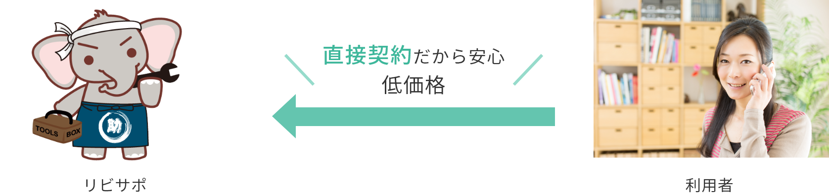 利用者⇒リビサポ【直接契約だから安心】